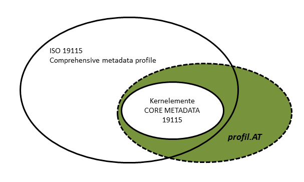profil.AT - Metadata Profile Austria